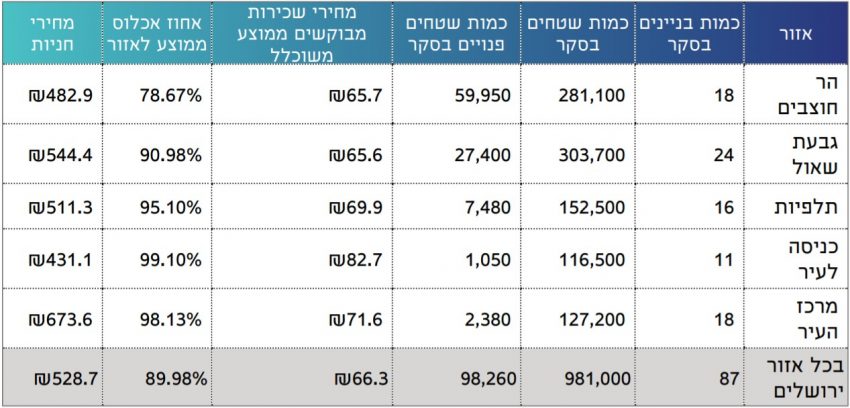 סקר מחירי שכירות משרדים בסביבת ירושלים