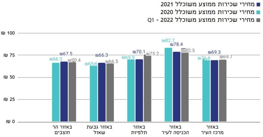 השוואת מחירי שכירות ממוצעים בירושלים - סיכום רבעון ראשון 2022